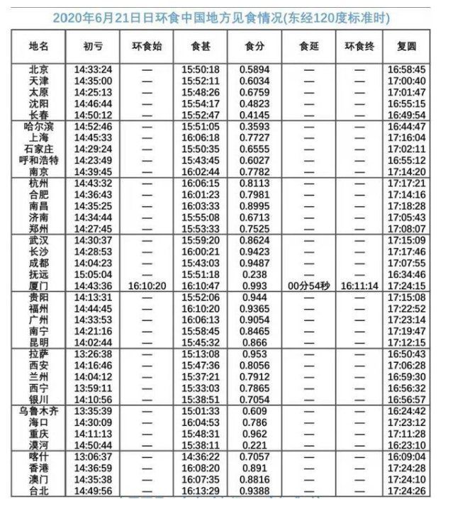 6月21日各地日环食时间图片