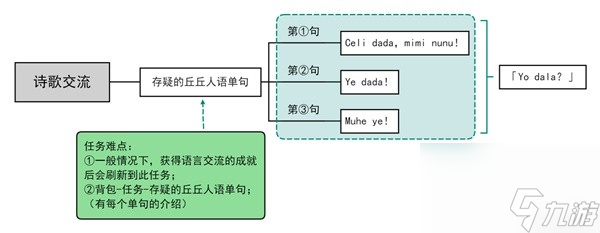 《原神》语言交流与诗歌交流选择攻略