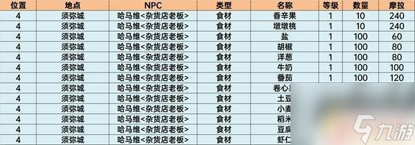 原神须弥卖清心的商人有几个 原神须弥商人售卖列表一览