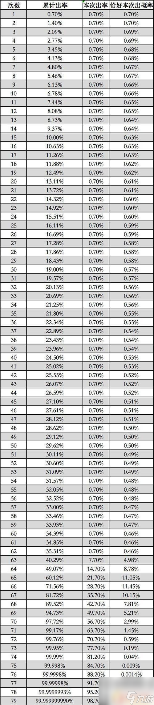 原神武器池歪的概率 原神武器池概率递增表怎么看