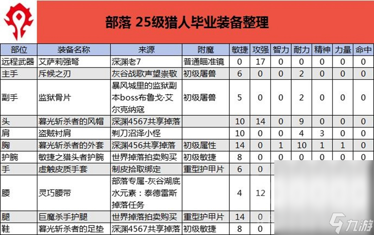 《魔兽世界》怀旧服PLUS猎人25级强力装备推荐攻略