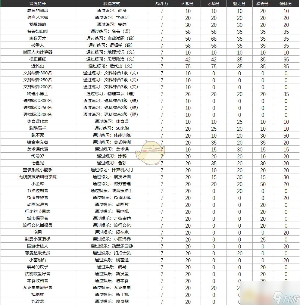 《中国式家长》特长图鉴 全特长获取方式与分值一览