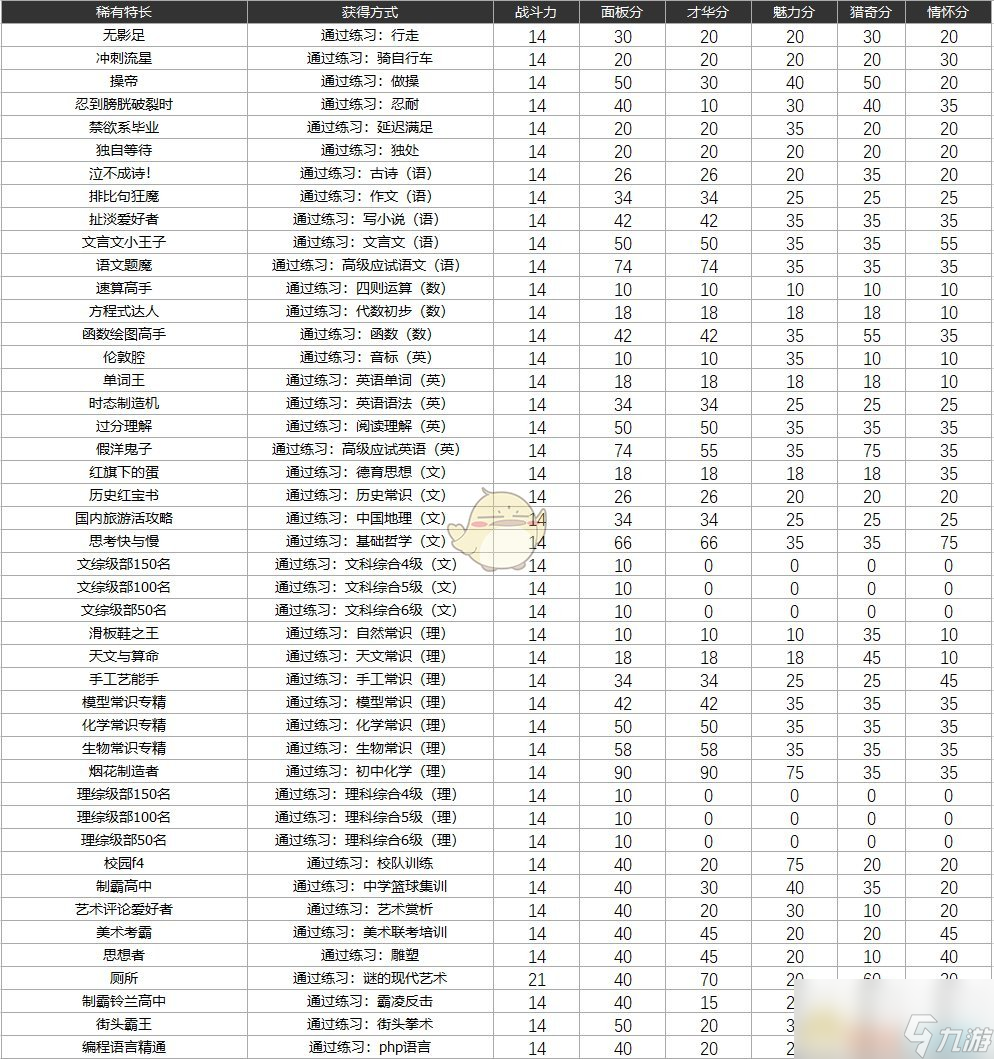 《中国式家长》特长图鉴 全特长获取方式与分值一览