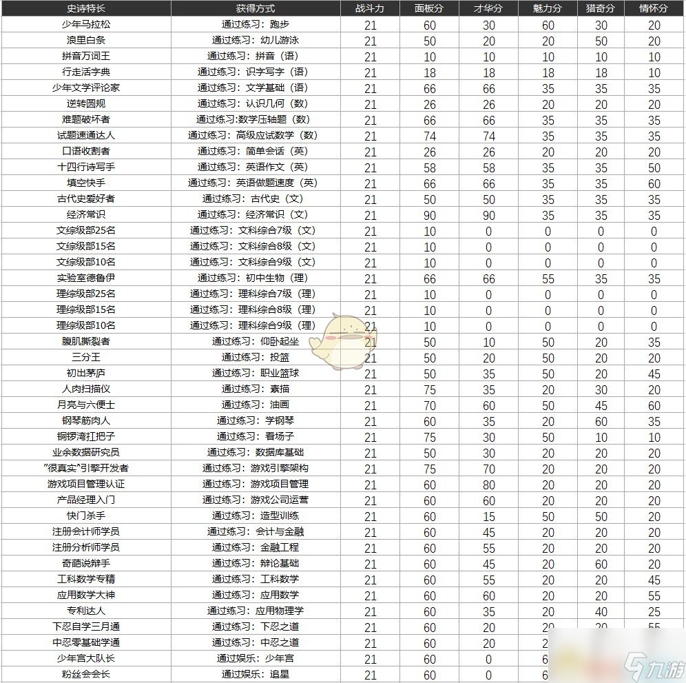 《中国式家长》特长图鉴 全特长获取方式与分值一览