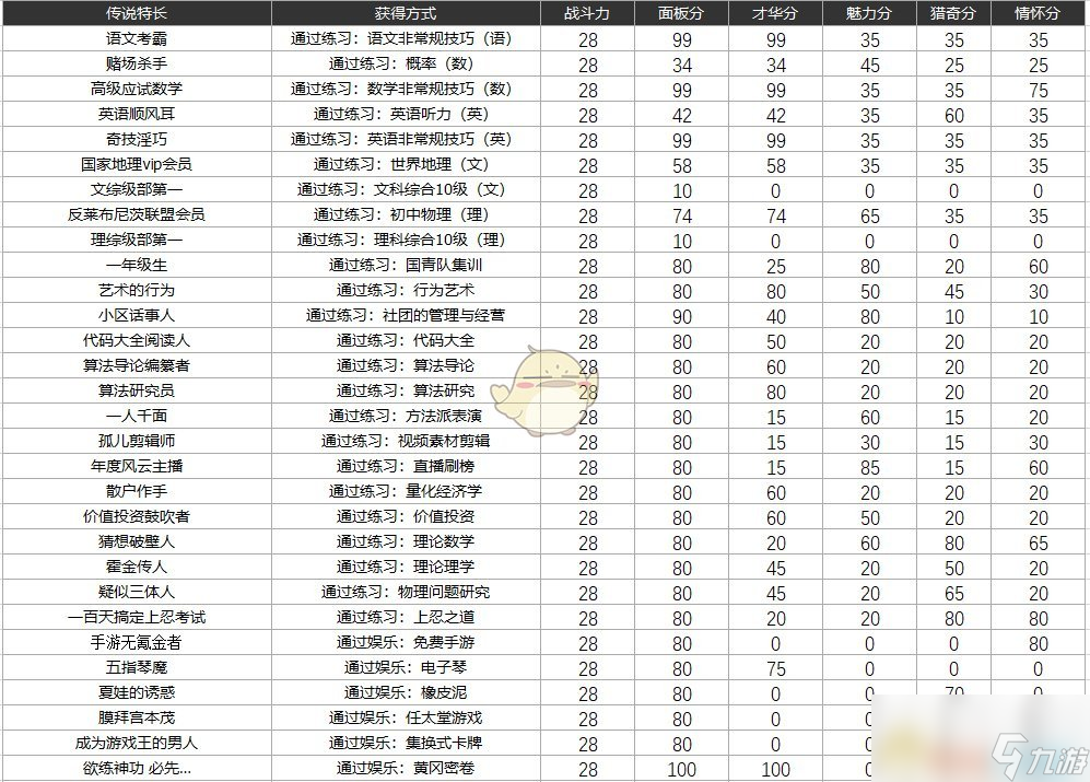 《中国式家长》特长图鉴 全特长获取方式与分值一览