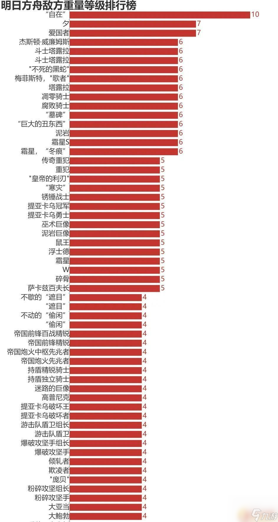 明日方舟重力排行 《明日方舟》敌方重量等级表怎么用