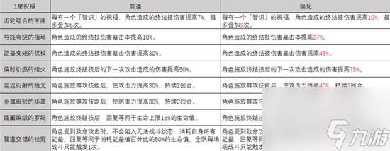 《崩坏星穹铁道》模拟宇宙智识命途解析 模拟宇宙智识祝福效果