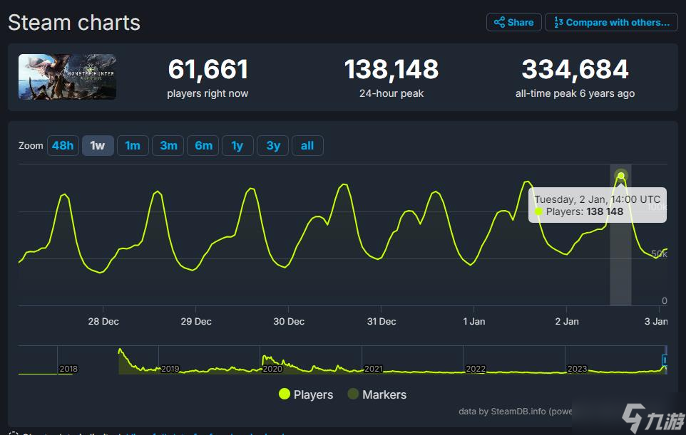 《怪物猎人：世界》Steam玩家持续增加 创三年内新高