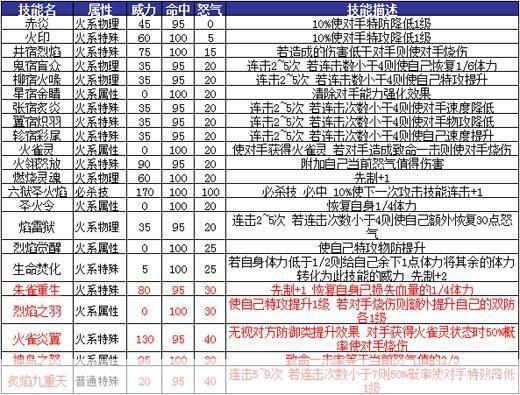 赛尔号朱雀技能表:赛尔号朱雀技能全解析