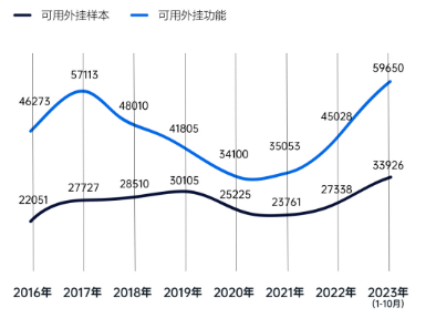 2023游戏安全白皮书：PC游戏外挂增长超50% 移动游戏定制挂超76%