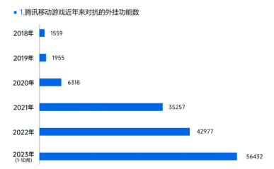 2023游戏安全白皮书：PC游戏外挂增长超50% 移动游戏定制挂超76%