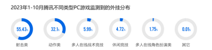 2023游戏安全白皮书：PC游戏外挂增长超50% 移动游戏定制挂超76%