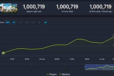 《幻兽帕鲁》Steam同时在线破100万!即将超越《2077》