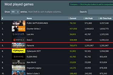 《幻兽帕鲁》Steam在线破129万！超《2077》成历史第5