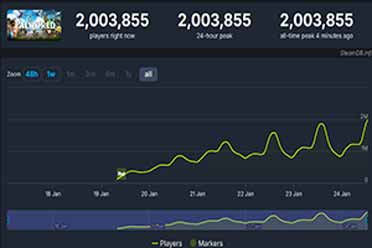 现象级游戏！《幻兽帕鲁》Steam同时在线人数破200万