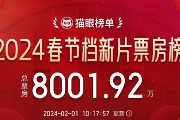 春节档新片预售票房破8000万：《飞驰人生2》领跑！