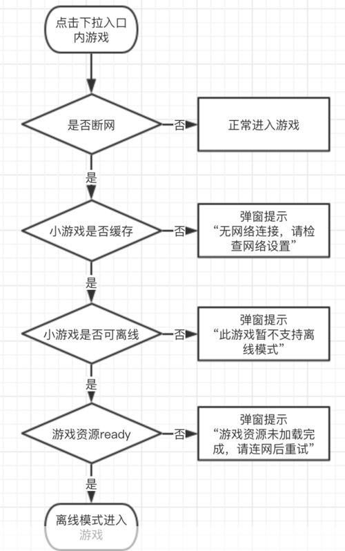 离线模式的使用方法及其优势