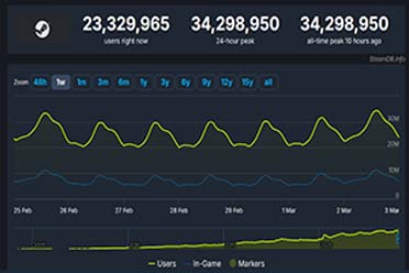 Steam同时在线峰值破3400万！不到两个月再创新纪录