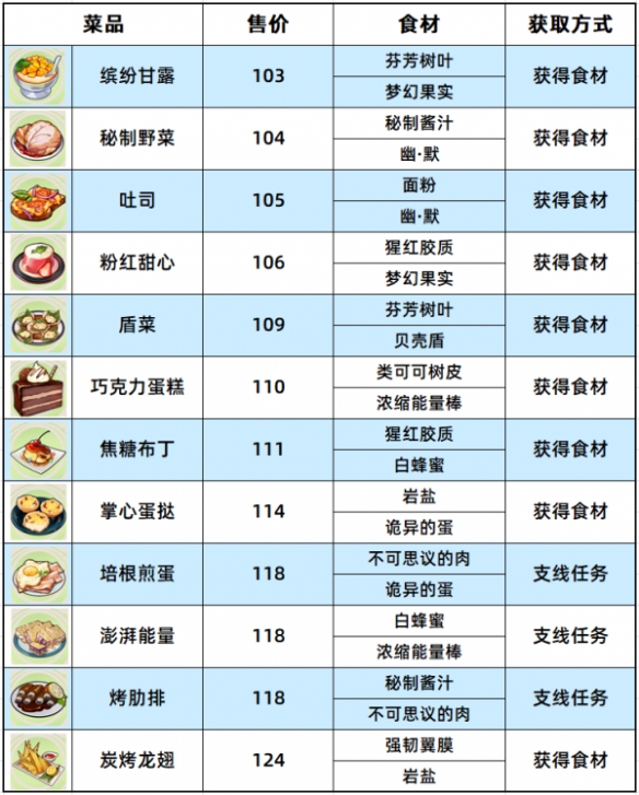 《崩坏3》原生孤岛食材位置一览