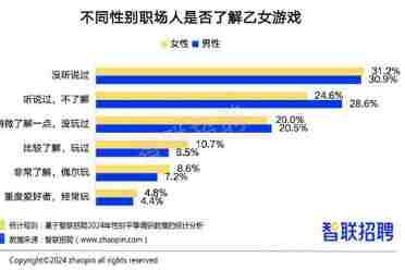 20%职场男性玩过乙女游戏？网友：是游戏测评UP主吗？