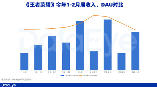 腾讯游戏Q1观察：元梦之星拿下1.29亿注册用户，新一线梯队扛着腾讯走