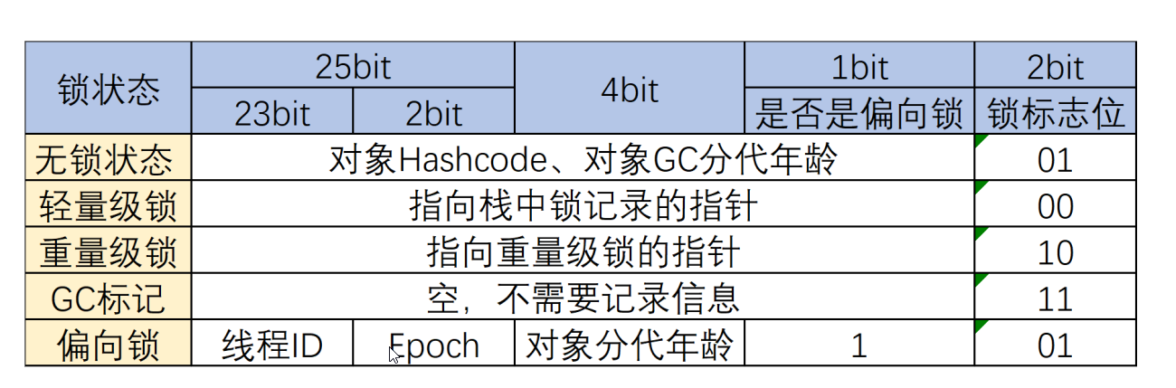 锁标志位的变化