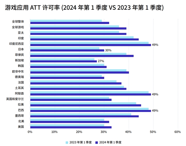 Adjust与AppLovin联合发布《游戏应用洞察报告》揭秘应用增长制胜框架