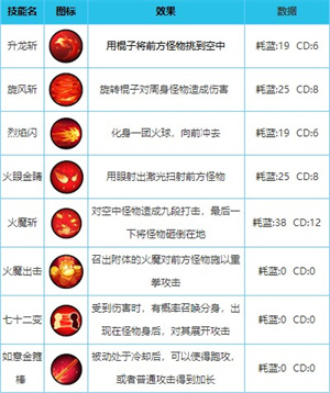 造梦西游外传手游破解版英雄配招攻略截图2