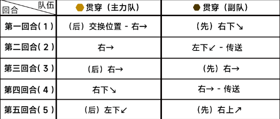 《蔚蓝档案》第八章8-5通关攻略