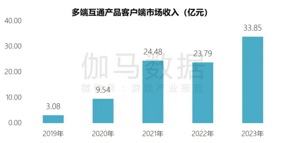 端游营销报告：辐射生态价值超700亿 短视频PC端成新量来源