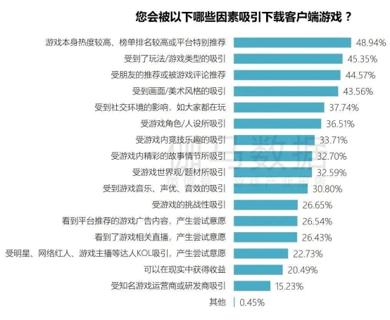 端游营销报告：辐射生态价值超700亿 短视频PC端成新量来源