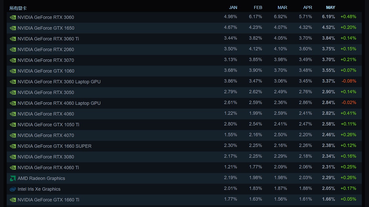 Valve发布的最新Steam硬件调查报告：32GB内存成为新趋势，英伟达Geforce RTX 3060稳坐显卡榜首