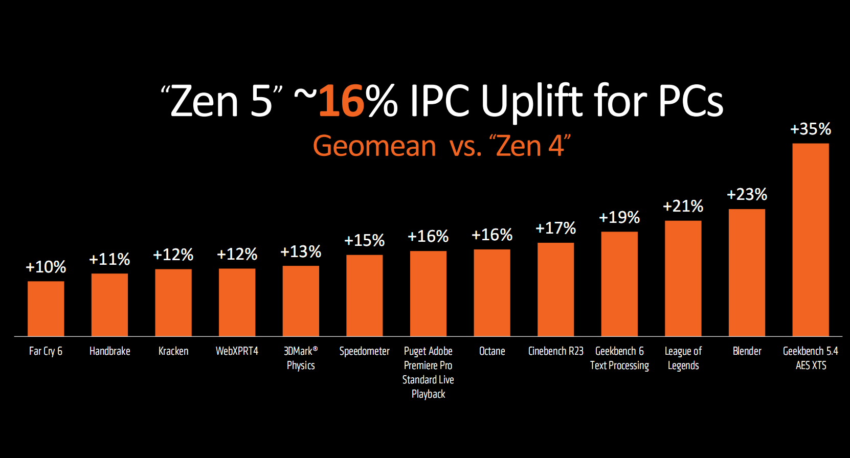 AMD Zen5锐龙9000发布：同频性能飙升16％！