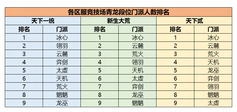 机密数据大公开！《天下》手游门派平衡调整到底怎么搞？