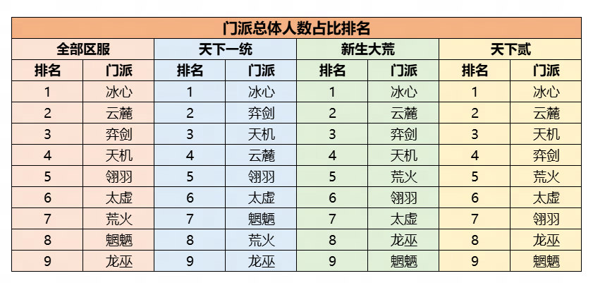 机密数据大公开！《天下》手游门派平衡调整到底怎么搞？