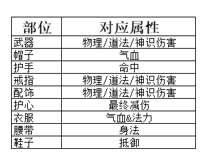 《弑神斩仙》养成系统一览