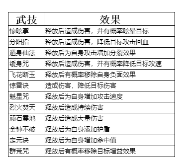 《弑神斩仙》养成系统一览