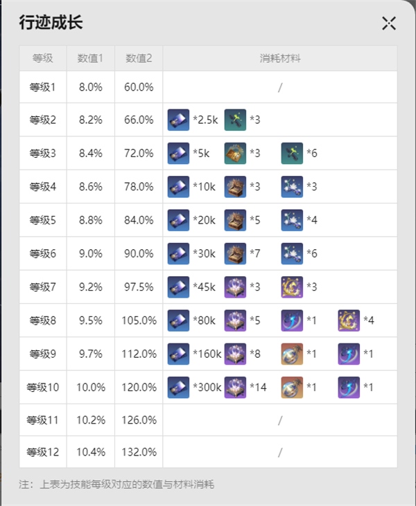 《崩坏：星穹铁道》阮梅材料汇总