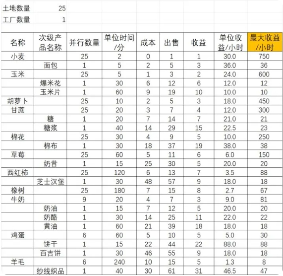 梦想城镇破解版2022非九游产品收益最大化攻略