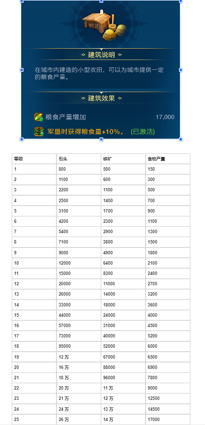 《世界启元》各建筑作用以及升级资源