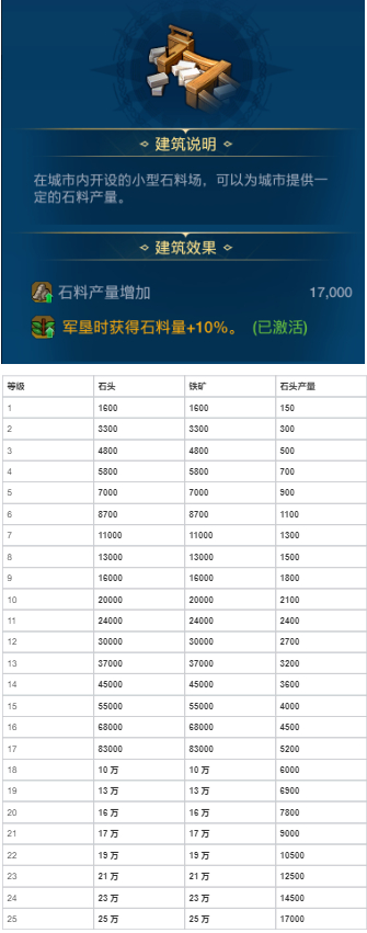 《世界启元》各建筑作用以及升级资源