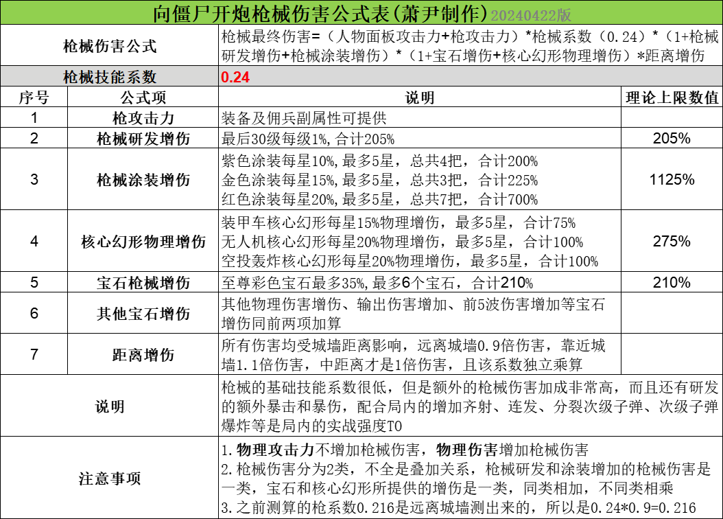 《向僵尸开炮》枪械流心得