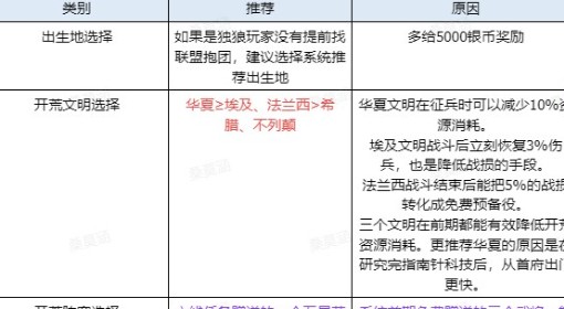 《世界启元》新手7天实用技巧