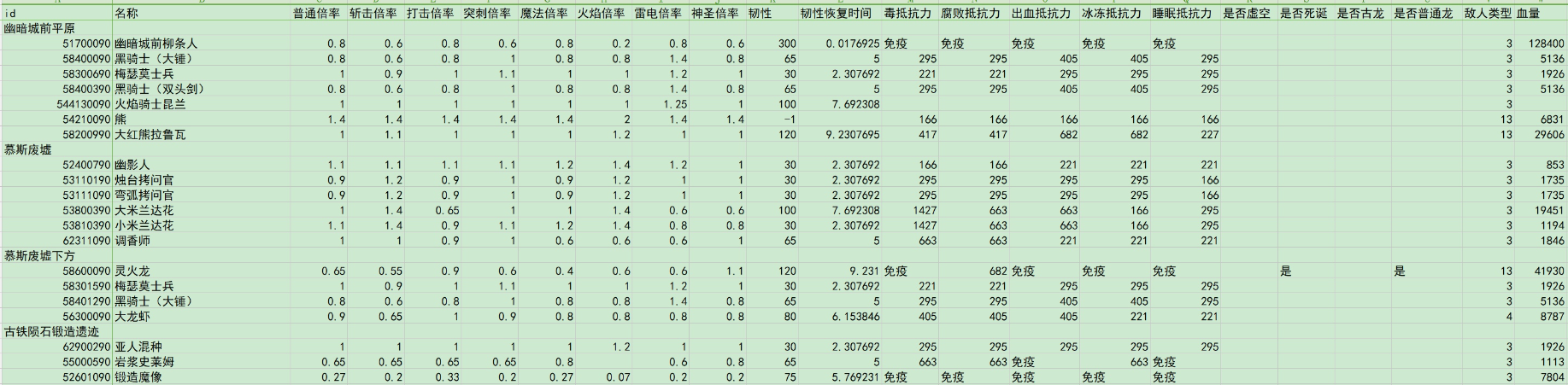 《艾尔登法环》幽影城前方全种类怪物伤害倍率介绍