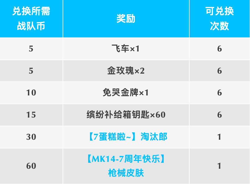 《香肠派对》七周年战队出击任务奖励一览