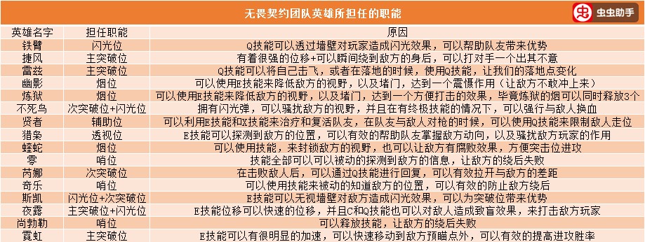 无畏契约游戏角色定位以及团队职责