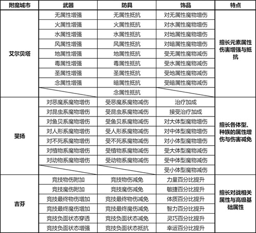 仙境传说RO新启航各城市附魔部位一览表