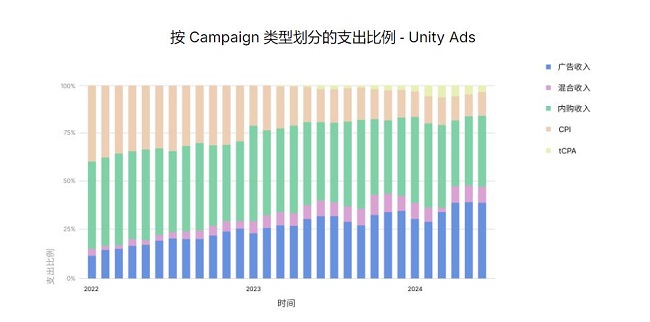 Unity《2024 年移动游戏增长与变现报告》发布，洞察商业化策略的最新趋势和发展动态