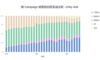 Unity《2024 年移动游戏增长与变现报告》发布，洞察商业化策略的最新趋势和发展动态