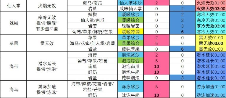 《塞尔达传说 智慧的再现》咸味泡泡冰沙怎么制作